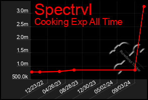 Total Graph of Spectrvl