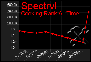 Total Graph of Spectrvl