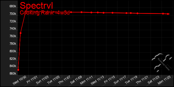 Last 31 Days Graph of Spectrvl