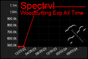 Total Graph of Spectrvl