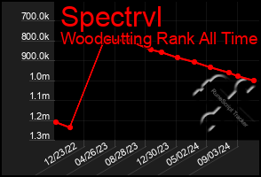 Total Graph of Spectrvl