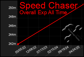 Total Graph of Speed Chaser