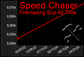Total Graph of Speed Chaser
