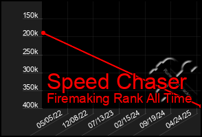 Total Graph of Speed Chaser
