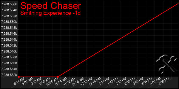 Last 24 Hours Graph of Speed Chaser
