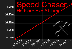 Total Graph of Speed Chaser