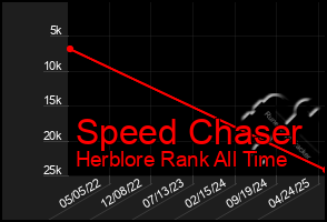 Total Graph of Speed Chaser