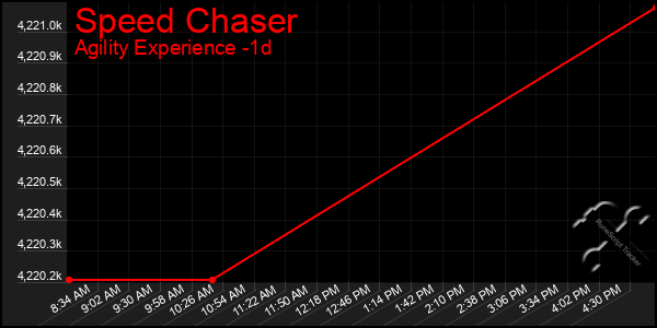 Last 24 Hours Graph of Speed Chaser