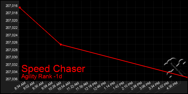 Last 24 Hours Graph of Speed Chaser