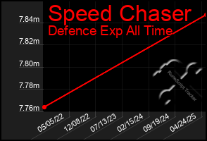 Total Graph of Speed Chaser