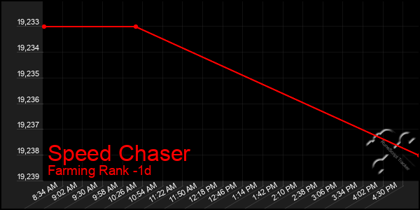 Last 24 Hours Graph of Speed Chaser