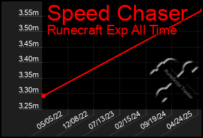 Total Graph of Speed Chaser