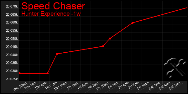 Last 7 Days Graph of Speed Chaser