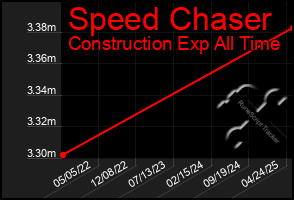 Total Graph of Speed Chaser