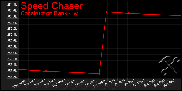 Last 7 Days Graph of Speed Chaser
