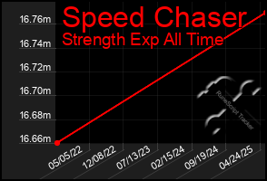 Total Graph of Speed Chaser