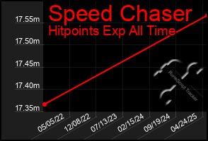 Total Graph of Speed Chaser