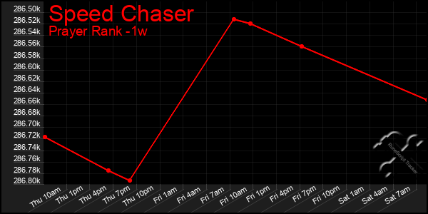 Last 7 Days Graph of Speed Chaser