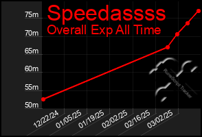 Total Graph of Speedassss