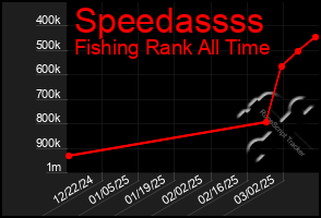 Total Graph of Speedassss