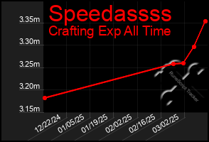 Total Graph of Speedassss