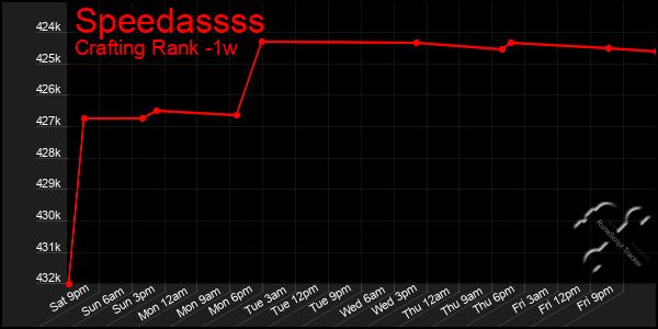 Last 7 Days Graph of Speedassss