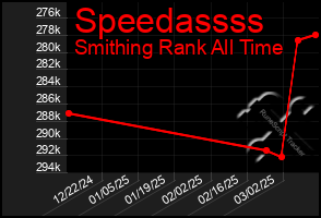 Total Graph of Speedassss