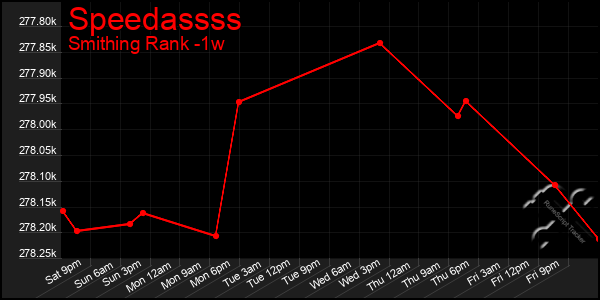 Last 7 Days Graph of Speedassss