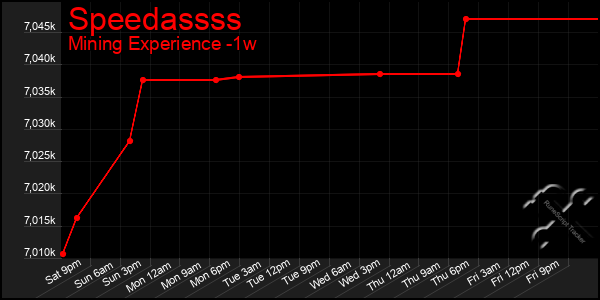 Last 7 Days Graph of Speedassss