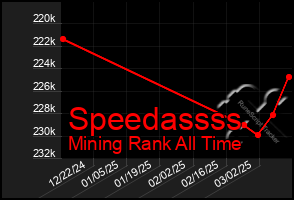 Total Graph of Speedassss