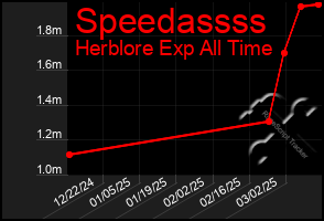 Total Graph of Speedassss