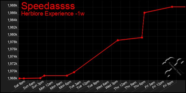 Last 7 Days Graph of Speedassss