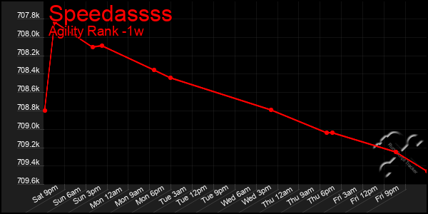 Last 7 Days Graph of Speedassss