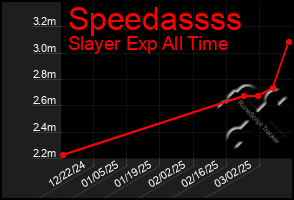 Total Graph of Speedassss