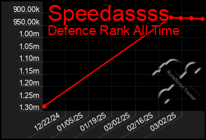 Total Graph of Speedassss