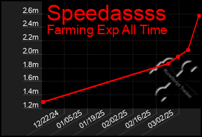 Total Graph of Speedassss