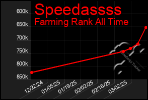 Total Graph of Speedassss