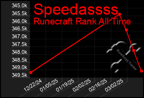 Total Graph of Speedassss