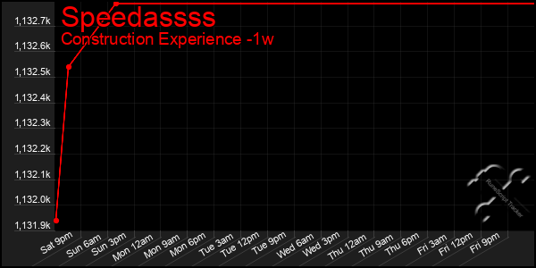 Last 7 Days Graph of Speedassss