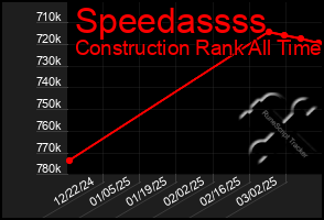 Total Graph of Speedassss