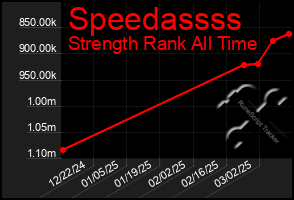 Total Graph of Speedassss