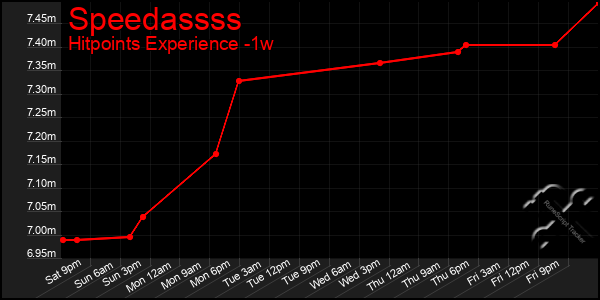 Last 7 Days Graph of Speedassss