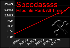 Total Graph of Speedassss