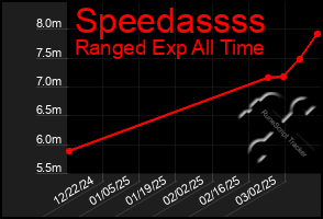 Total Graph of Speedassss