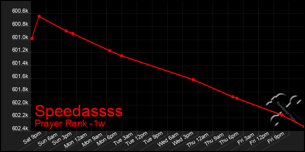 Last 7 Days Graph of Speedassss