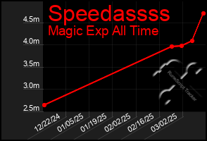 Total Graph of Speedassss