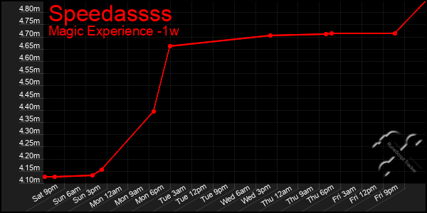 Last 7 Days Graph of Speedassss