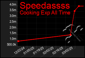 Total Graph of Speedassss