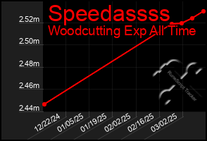 Total Graph of Speedassss