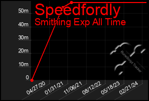 Total Graph of Speedfordly